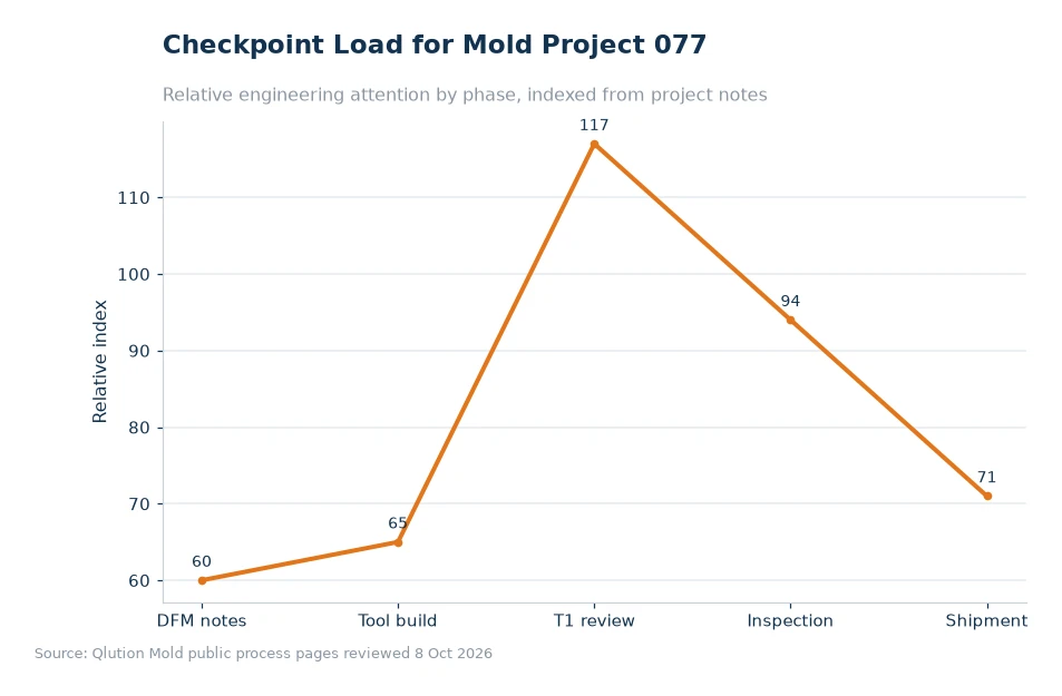 Chart comparing mold project checkpoints for article 077