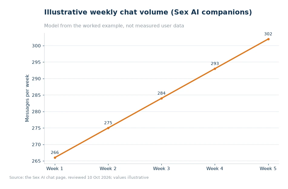 Illustrative weekly chat volume for article 50
